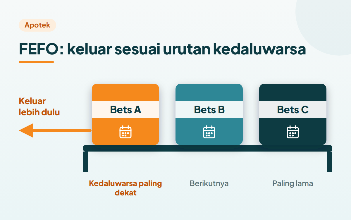 Ilustrasi rak obat dengan tiga bets: bets yang kedaluwarsa paling dekat keluar lebih dulu (FEFO)