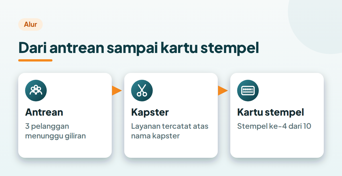 Alur barbershop dengan aplikasi kasir: antrean pelanggan, layanan dicatat per kapster, lalu kunjungan masuk kartu stempel