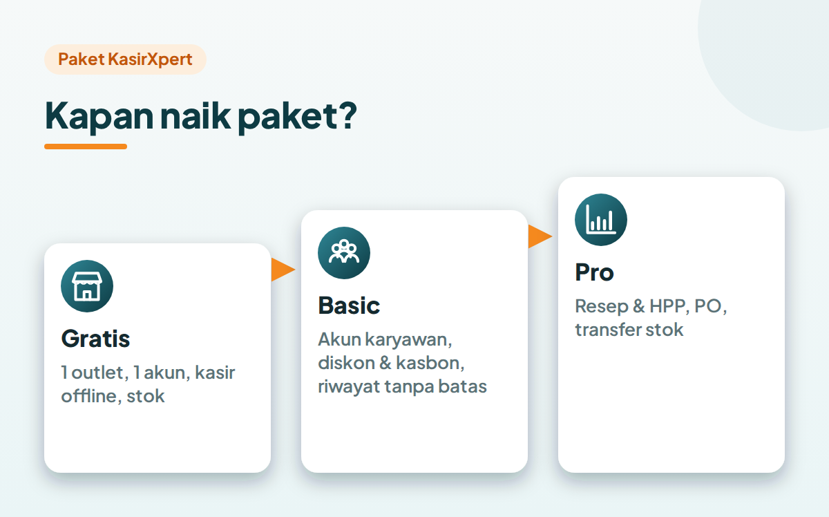 Infografis kapan naik paket: Gratis untuk mulai, Basic untuk akun karyawan dan diskon, Pro untuk resep dan HPP