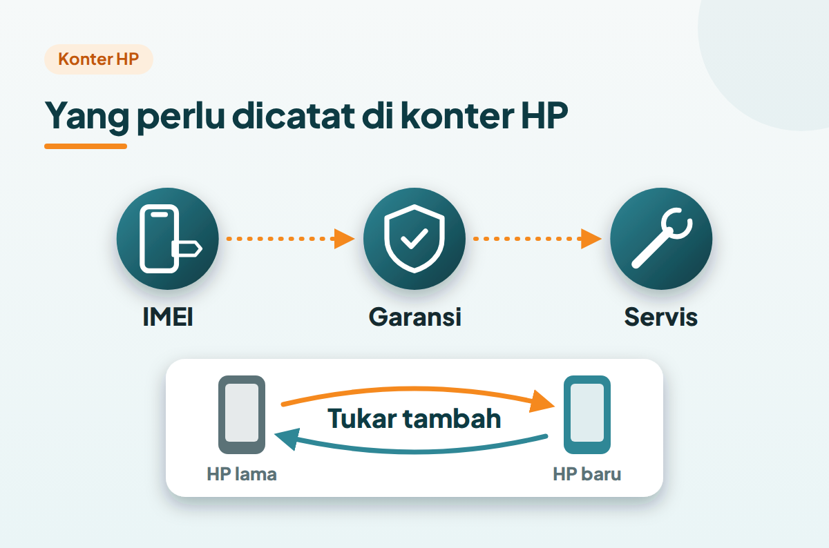 Ilustrasi kebutuhan konter HP: pencatatan IMEI, garansi, servis, dan tukar tambah