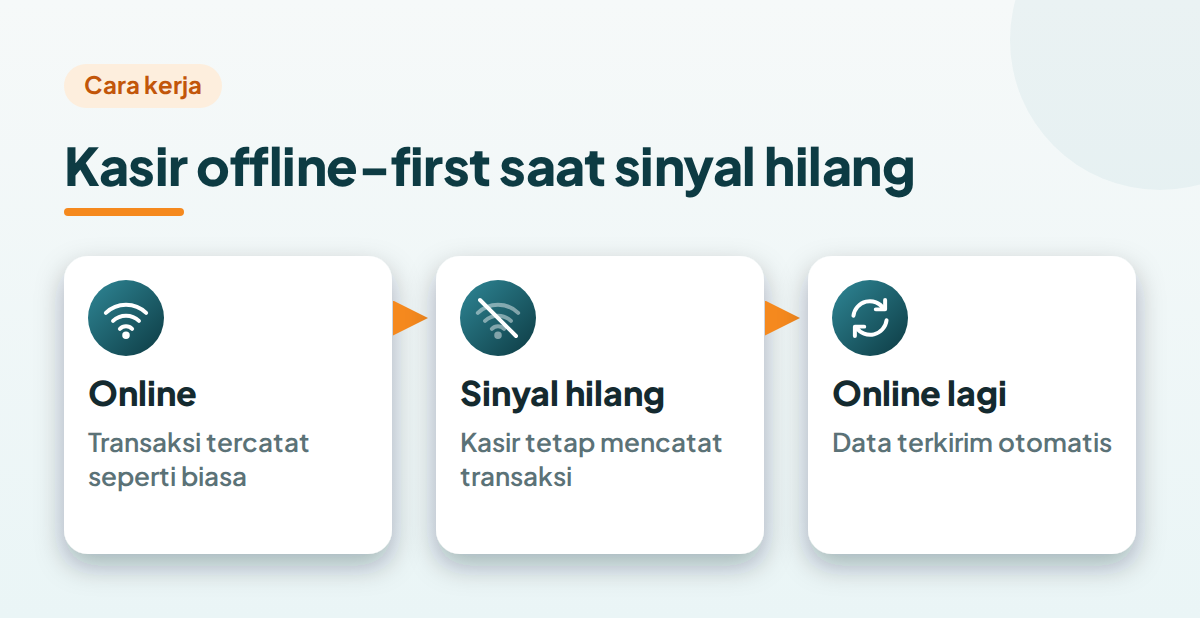 Ilustrasi alur kasir offline-first: online, sinyal putus tetapi kasir tetap mencatat, lalu data terkirim otomatis saat online lagi