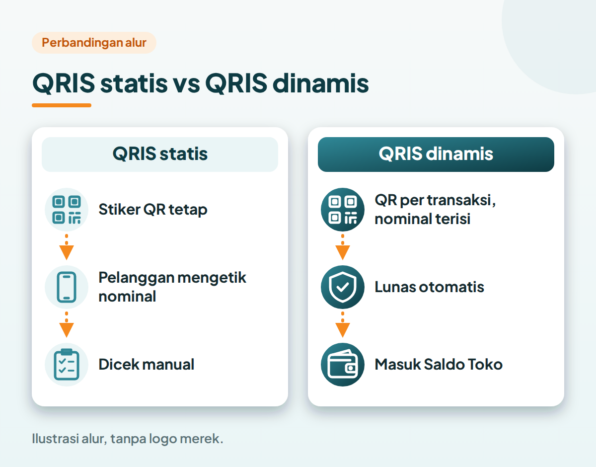 Ilustrasi perbandingan alur QRIS statis dengan nominal diketik pelanggan dan QRIS dinamis dengan nominal terisi per transaksi