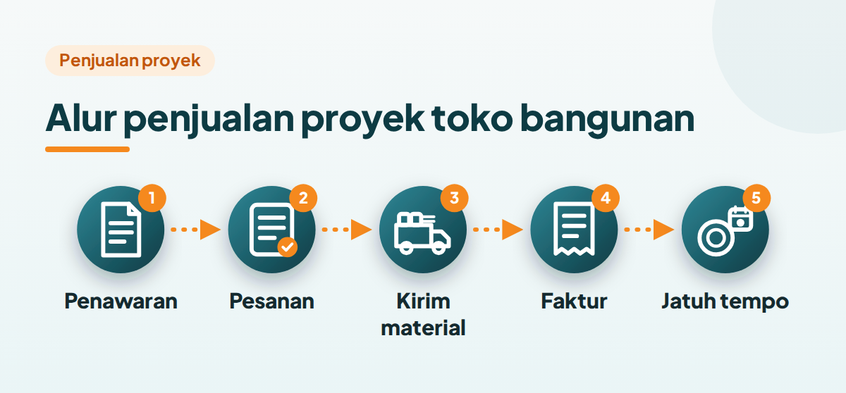 Ilustrasi alur penjualan proyek toko bangunan: penawaran, pesanan, kirim material, faktur, jatuh tempo