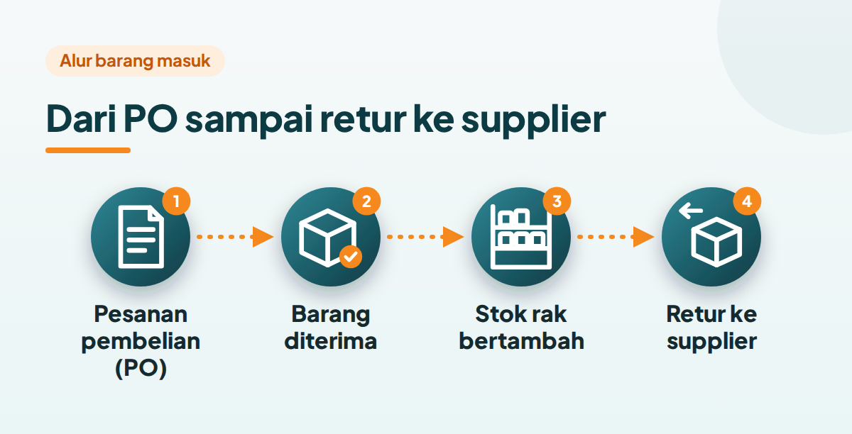 Ilustrasi alur pembelian: pesanan pembelian (PO), barang diterima, stok rak bertambah, retur ke supplier